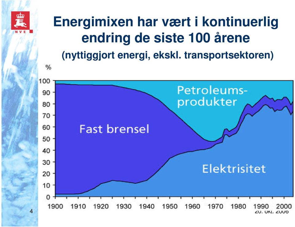 transportsektoren) Diagram: Nyttiggjort energi