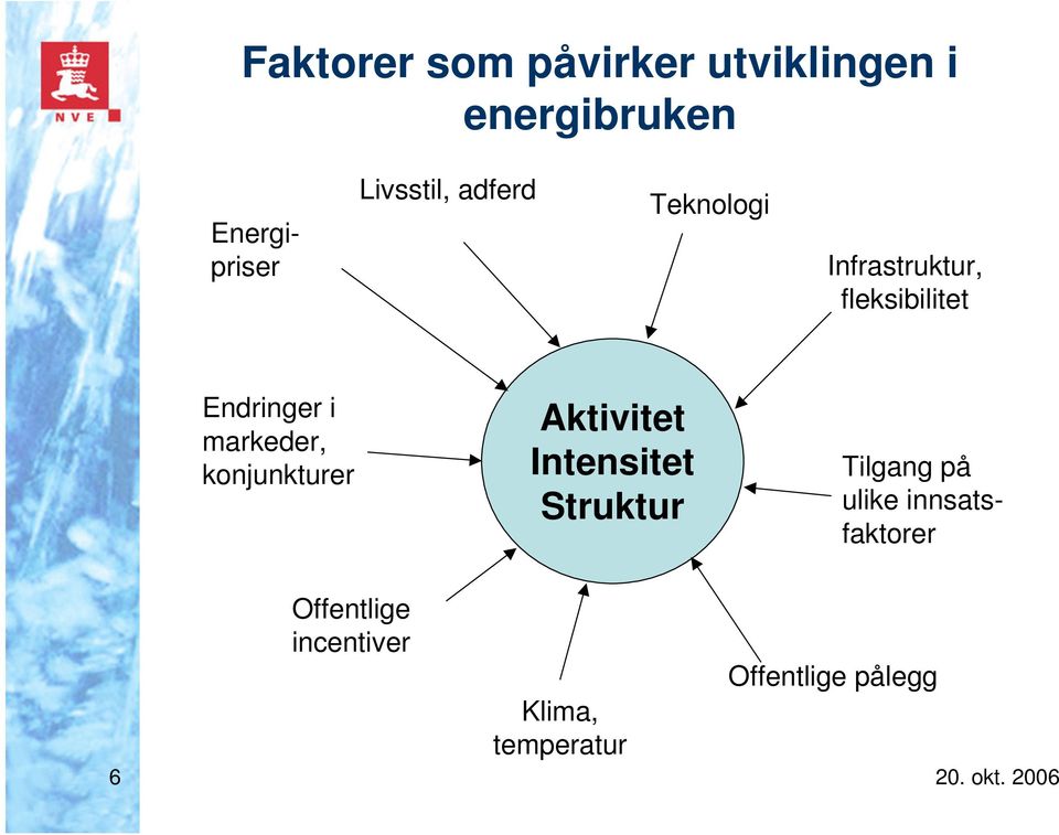 markeder, konjunkturer Aktivitet Intensitet Struktur Tilgang på