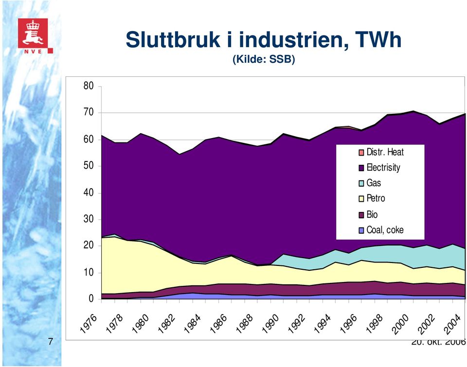 Heat Electrisity Gas Petro Bio Coal, coke 1980