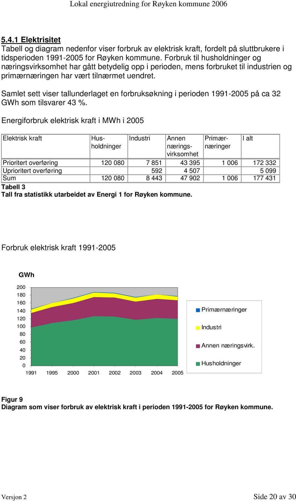 Samlet sett viser tallunderlaget en forbruksøkning i perioden 1991-2005 på ca 32 GWh som tilsvarer 43 %.