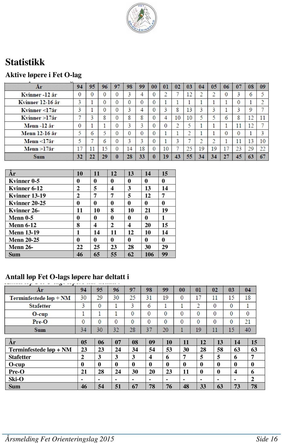 106 99 Antall løp Fet O-lags løpere har deltatt i År 05 06 07 08 09 10 11 12 13 14 15 Terminfestede løp + NM 23 23 24 34 54 53 30 28 58 63 63 Stafetter 2 3 3 3 4 6 7 5