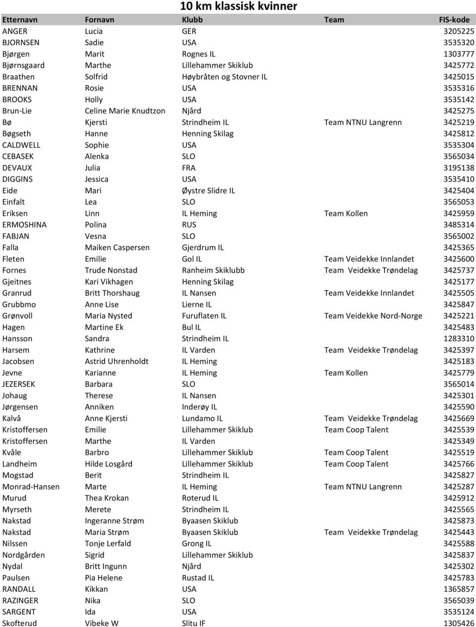 CALDWELL Sophie USA 3535304 CEBASEK Alenka SLO 3565034 DEVAUX Julia FRA 3195138 DIGGINS Jessica USA 3535410 Eide Mari Øystre Slidre IL 3425404 Einfalt Lea SLO 3565053 Eriksen Linn IL Heming Team