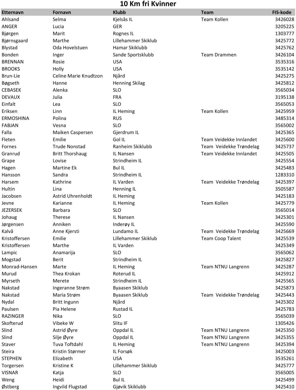3425812 CEBASEK Alenka SLO 3565034 DEVAUX Julia FRA 3195138 Einfalt Lea SLO 3565053 Eriksen Linn IL Heming Team Kollen 3425959 ERMOSHINA Polina RUS 3485314 FABJAN Vesna SLO 3565002 Falla Maiken