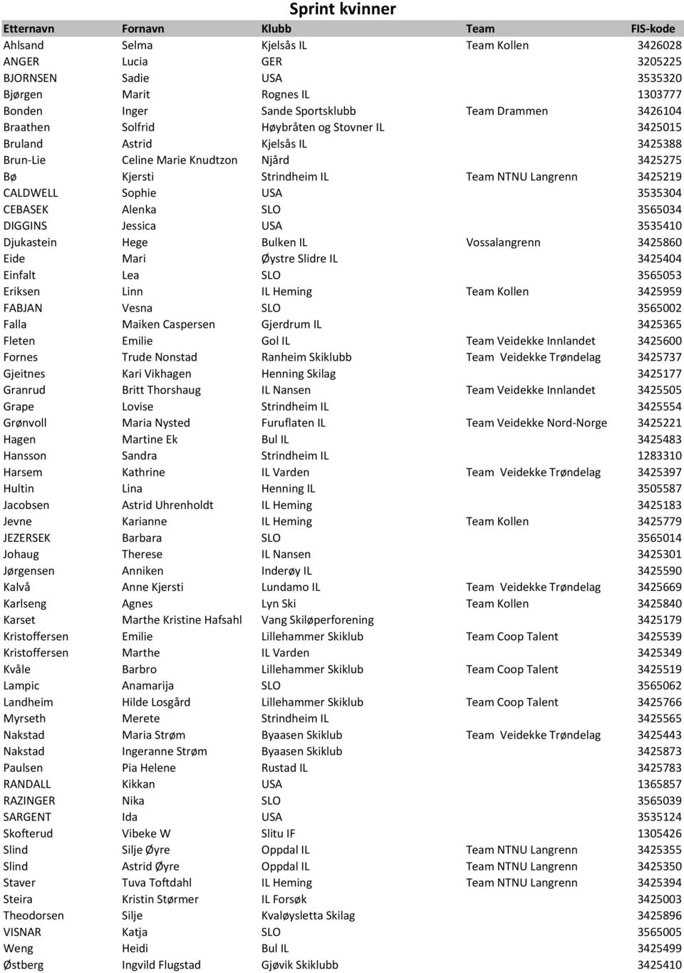 3535304 CEBASEK Alenka SLO 3565034 DIGGINS Jessica USA 3535410 Djukastein Hege Bulken IL Vossalangrenn 3425860 Eide Mari Øystre Slidre IL 3425404 Einfalt Lea SLO 3565053 Eriksen Linn IL Heming Team