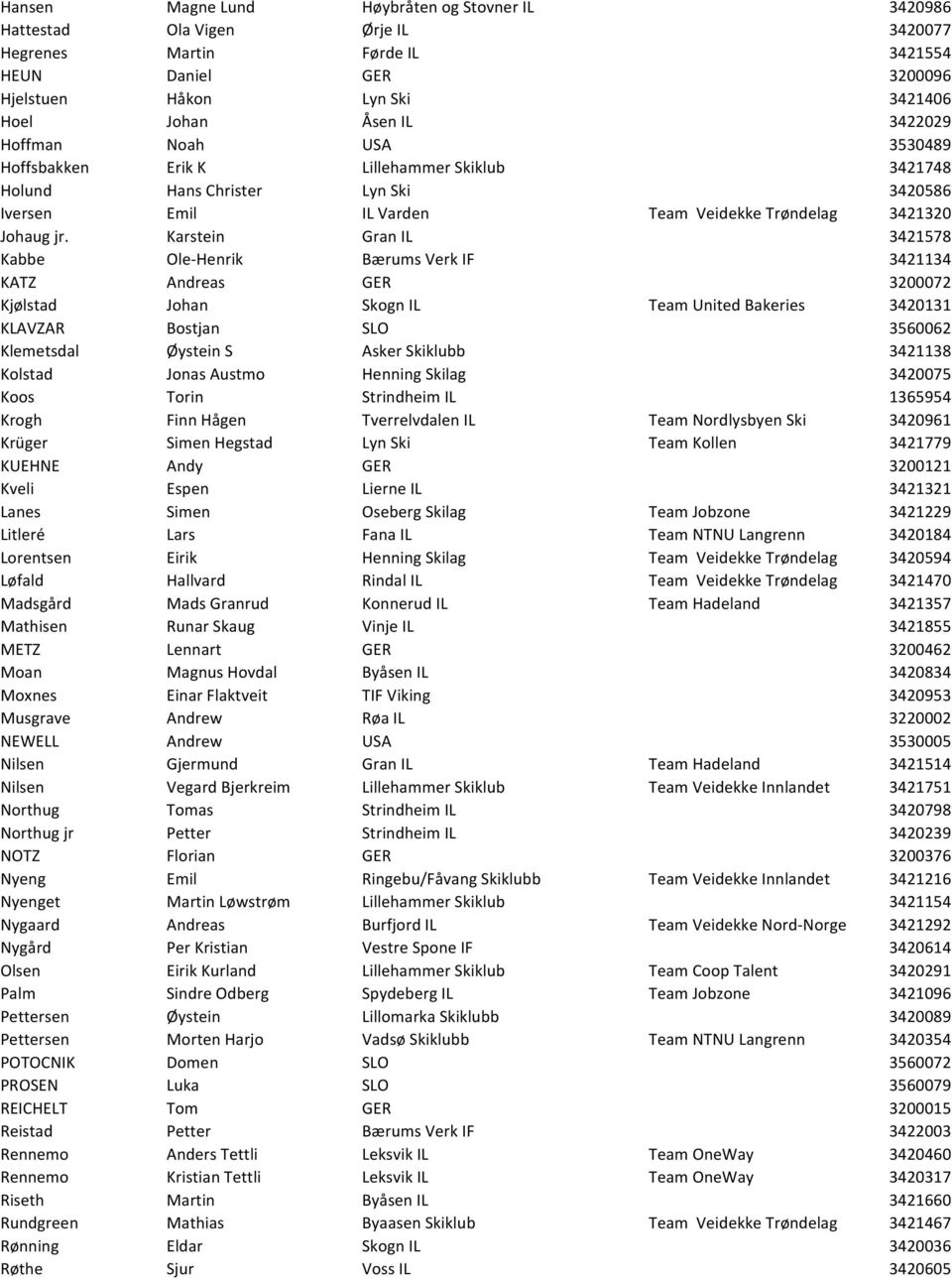 Karstein Gran IL 3421578 Kabbe Ole-Henrik Bærums Verk IF 3421134 KATZ Andreas GER 3200072 Kjølstad Johan Skogn IL Team United Bakeries 3420131 KLAVZAR Bostjan SLO 3560062 Klemetsdal Øystein S Asker