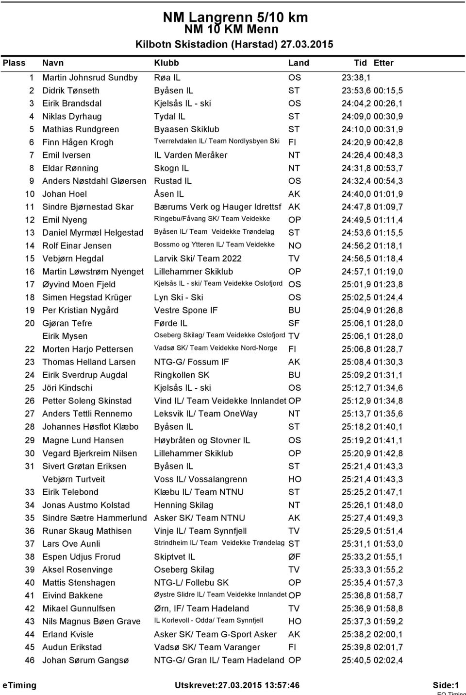 Meråker NT 24:26,4 00:48,3 8 Eldar Rønning Skogn IL NT 24:31,8 00:53,7 9 Anders Nøstdahl Gløersen Rustad IL OS 24:32,4 00:54,3 10 Johan Hoel Åsen IL AK 24:40,0 01:01,9 11 Sindre Bjørnestad Skar