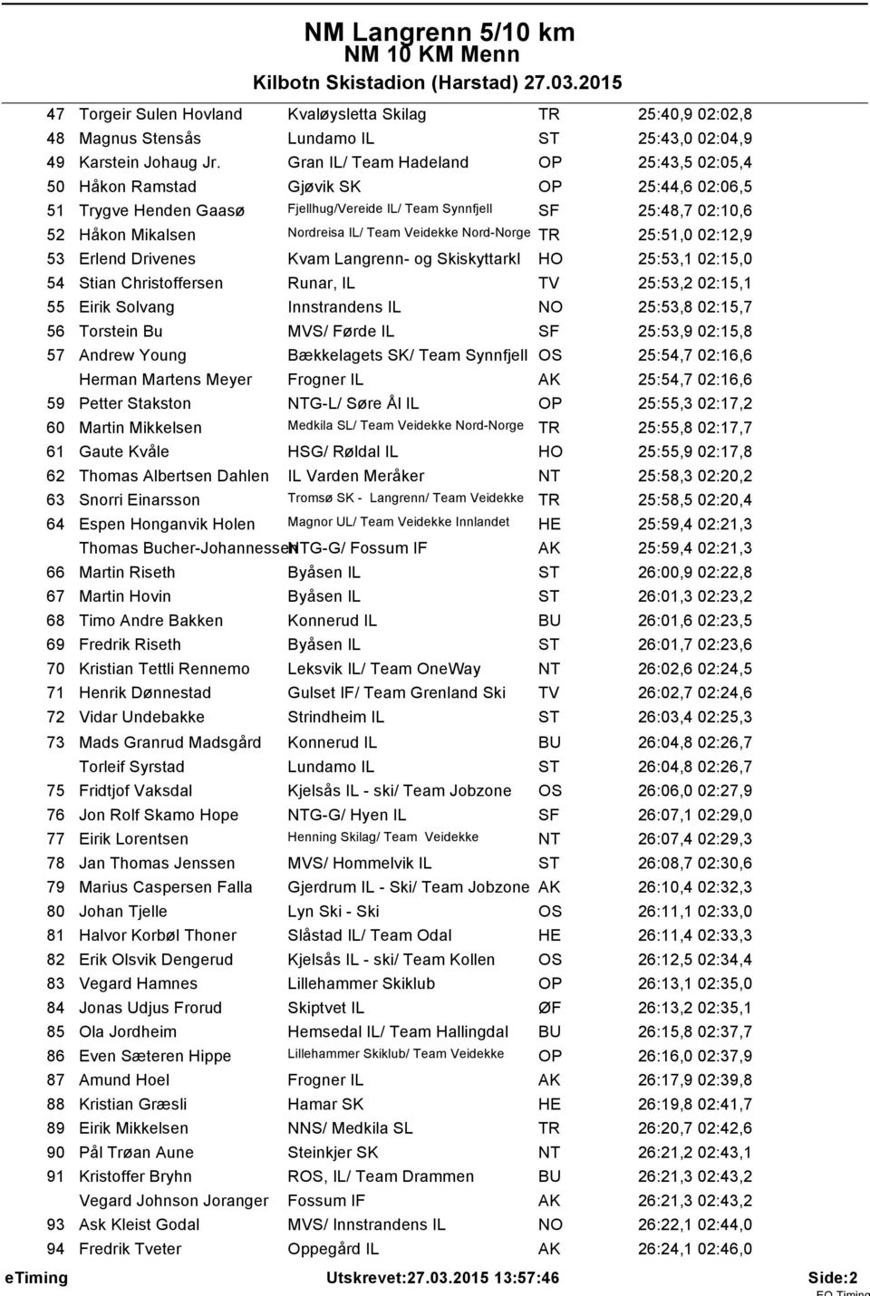 Team Veidekke Nord-Norge 25:51,0 02:12,9 53 Erlend Drivenes Kvam Langrenn- og Skiskyttarkl HO 25:53,1 02:15,0 54 Stian Christoffersen Runar, IL TV 25:53,2 02:15,1 55 Eirik Solvang Innstrandens IL NO