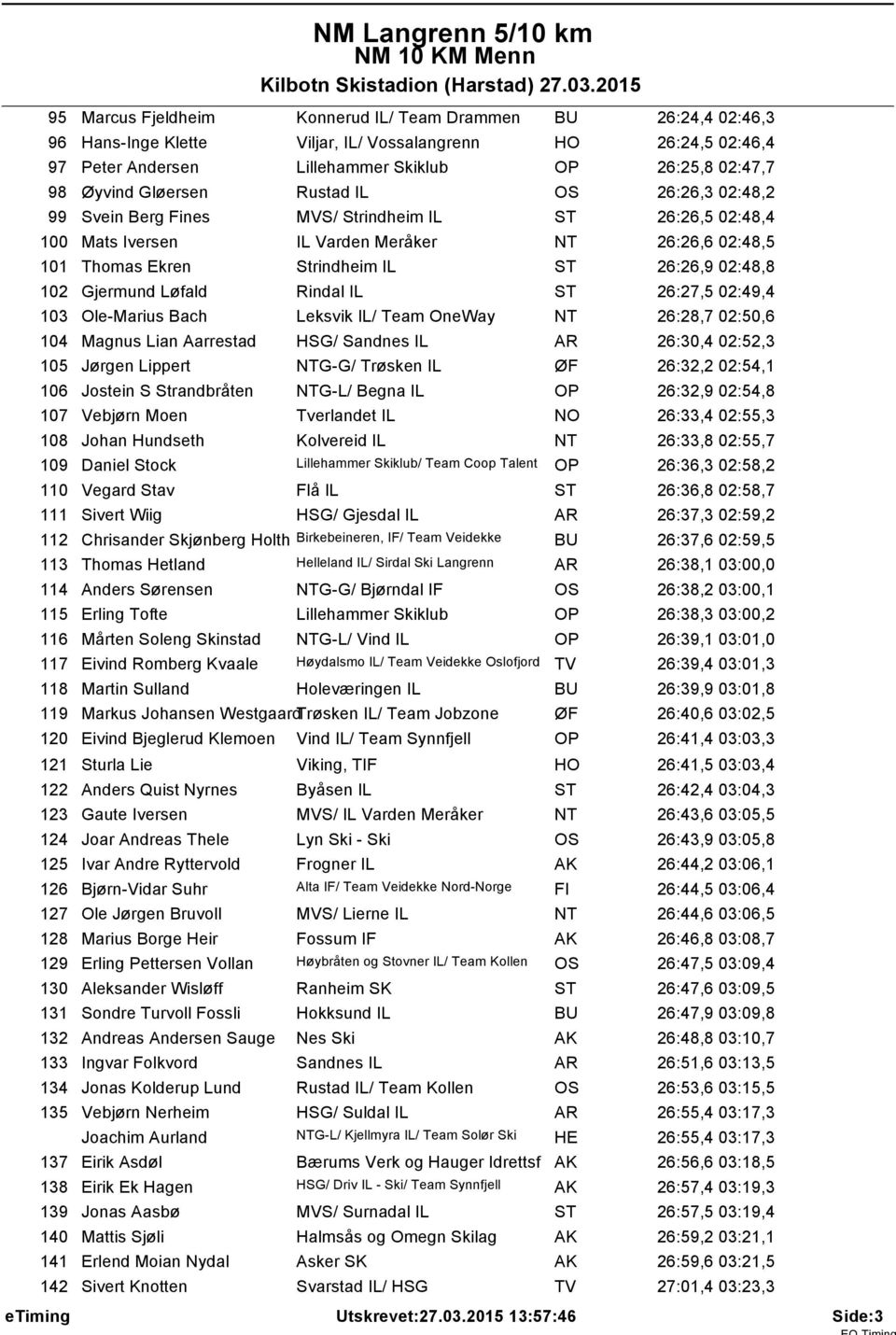 102 Gjermund Løfald Rindal IL ST 26:27,5 02:49,4 103 Ole-Marius Bach Leksvik IL/ Team OneWay NT 26:28,7 02:50,6 104 Magnus Lian Aarrestad HSG/ Sandnes IL AR 26:30,4 02:52,3 105 Jørgen Lippert NTG-G/