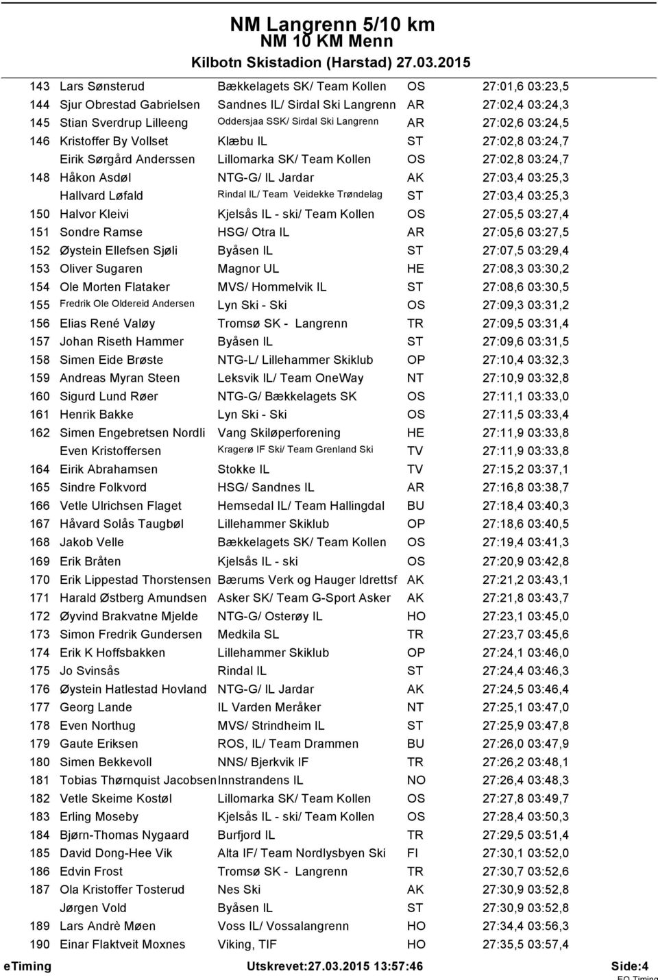 03:25,3 Hallvard Løfald Rindal IL/ Team Veidekke Trøndelag ST 27:03,4 03:25,3 150 Halvor Kleivi Kjelsås IL - ski/ Team Kollen OS 27:05,5 03:27,4 151 Sondre Ramse HSG/ Otra IL AR 27:05,6 03:27,5 152