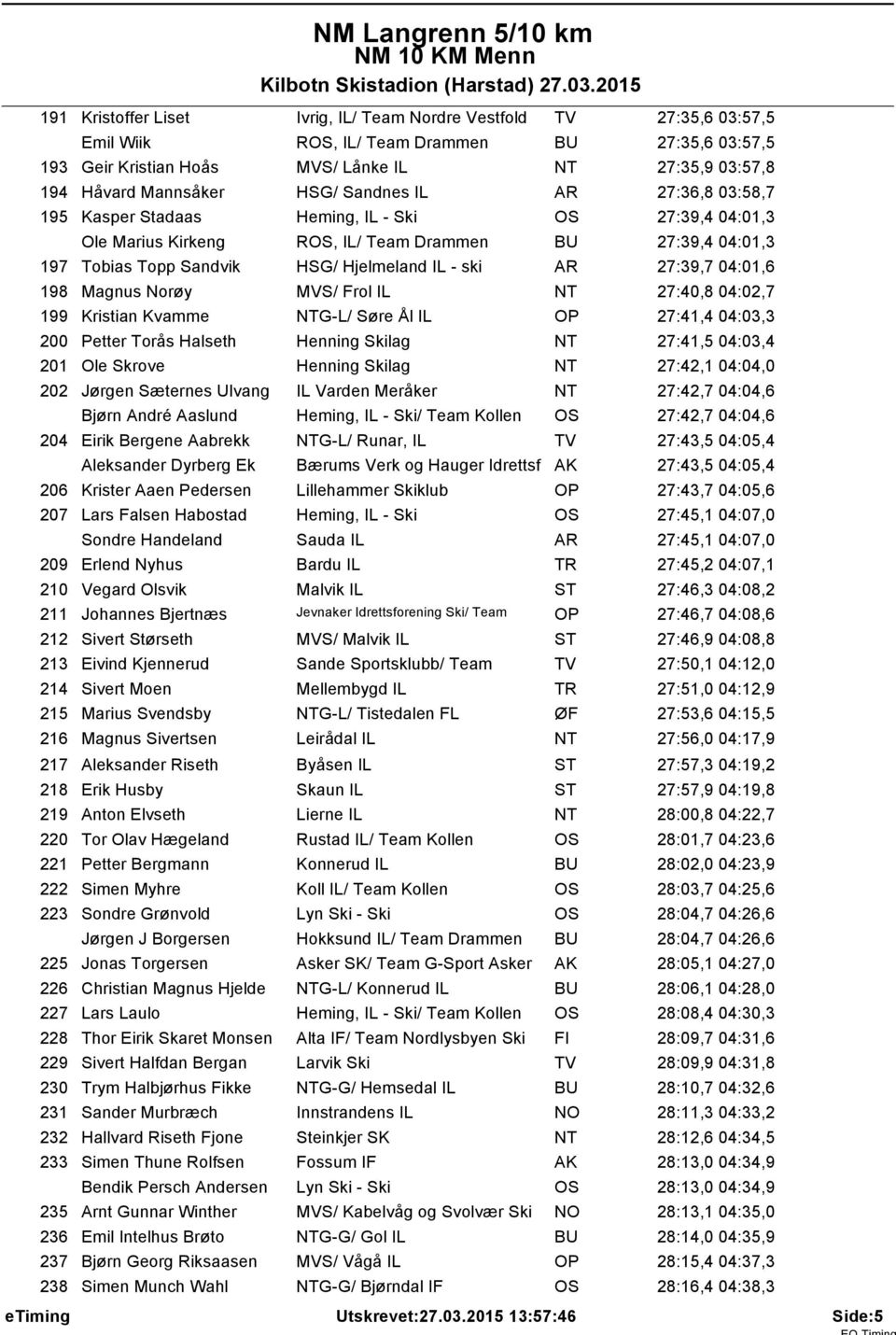 AR 27:39,7 04:01,6 198 Magnus Norøy MVS/ Frol IL NT 27:40,8 04:02,7 199 Kristian Kvamme NTG-L/ Søre Ål IL OP 27:41,4 04:03,3 200 Petter Torås Halseth Henning Skilag NT 27:41,5 04:03,4 201 Ole Skrove