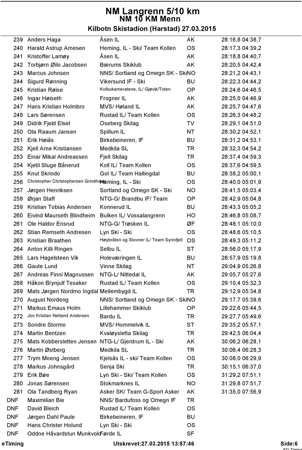 Gjøvik/Toten OP 28:24,6 04:46,5 246 Ingar Høiseth Frogner IL AK 28:25,0 04:46,9 247 Hans Kristian Holmbro MVS/ Høland IL AK 28:25,7 04:47,6 248 Lars Sørensen Rustad IL/ Team Kollen OS 28:26,3 04:48,2