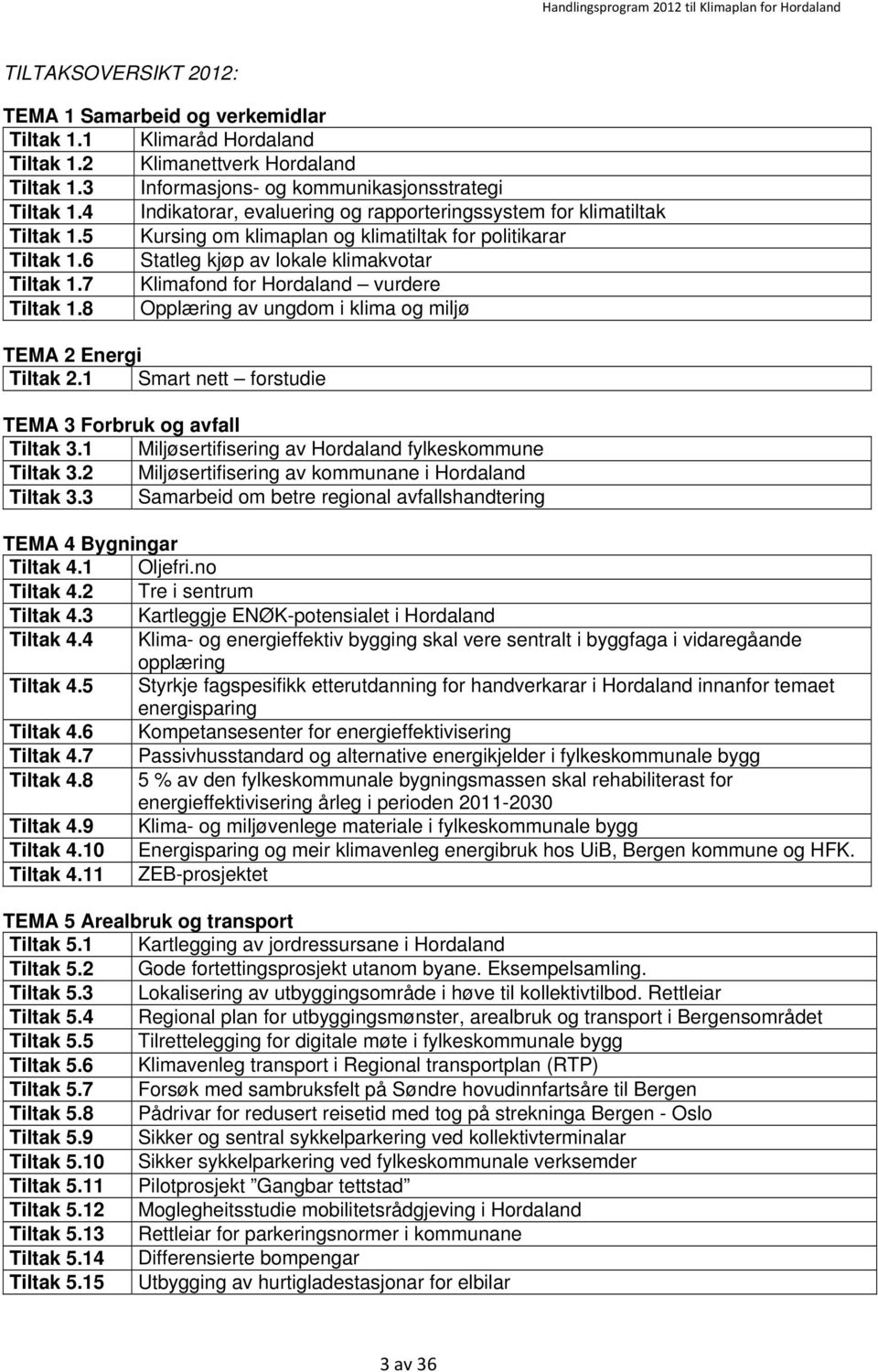 7 Klimafond for Hordaland vurdere Tiltak 1.8 Opplæring av ungdom i klima og miljø TEMA 2 Energi Tiltak 2.1 Smart nett forstudie TEMA 3 Forbruk og avfall Tiltak 3.