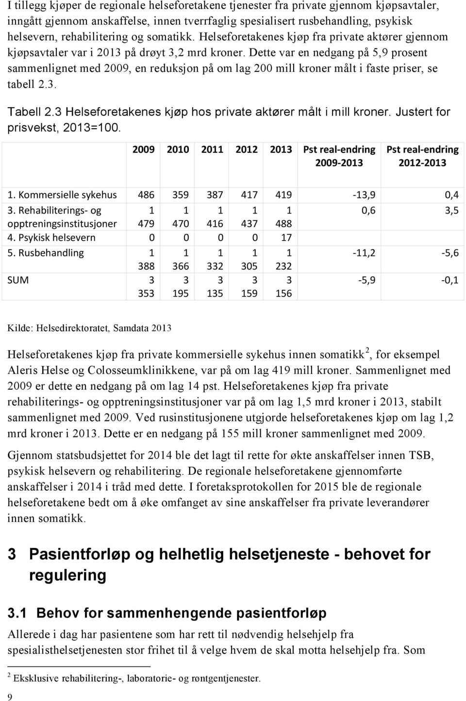 Dette var en nedgang på 5,9 prosent sammenlignet med 2009, en reduksjon på om lag 200 mill kroner målt i faste priser, se tabell 2.3. Tabell 2.