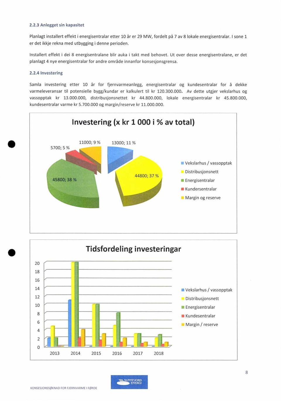 2.4 Investering Samla investering etter 10 år for fjernvarmeanlegg, energisentralar og kundesentralar for å dekke varmeleveransar til potensielle bygg/kundar er kalkulert til kr 120.300.000.