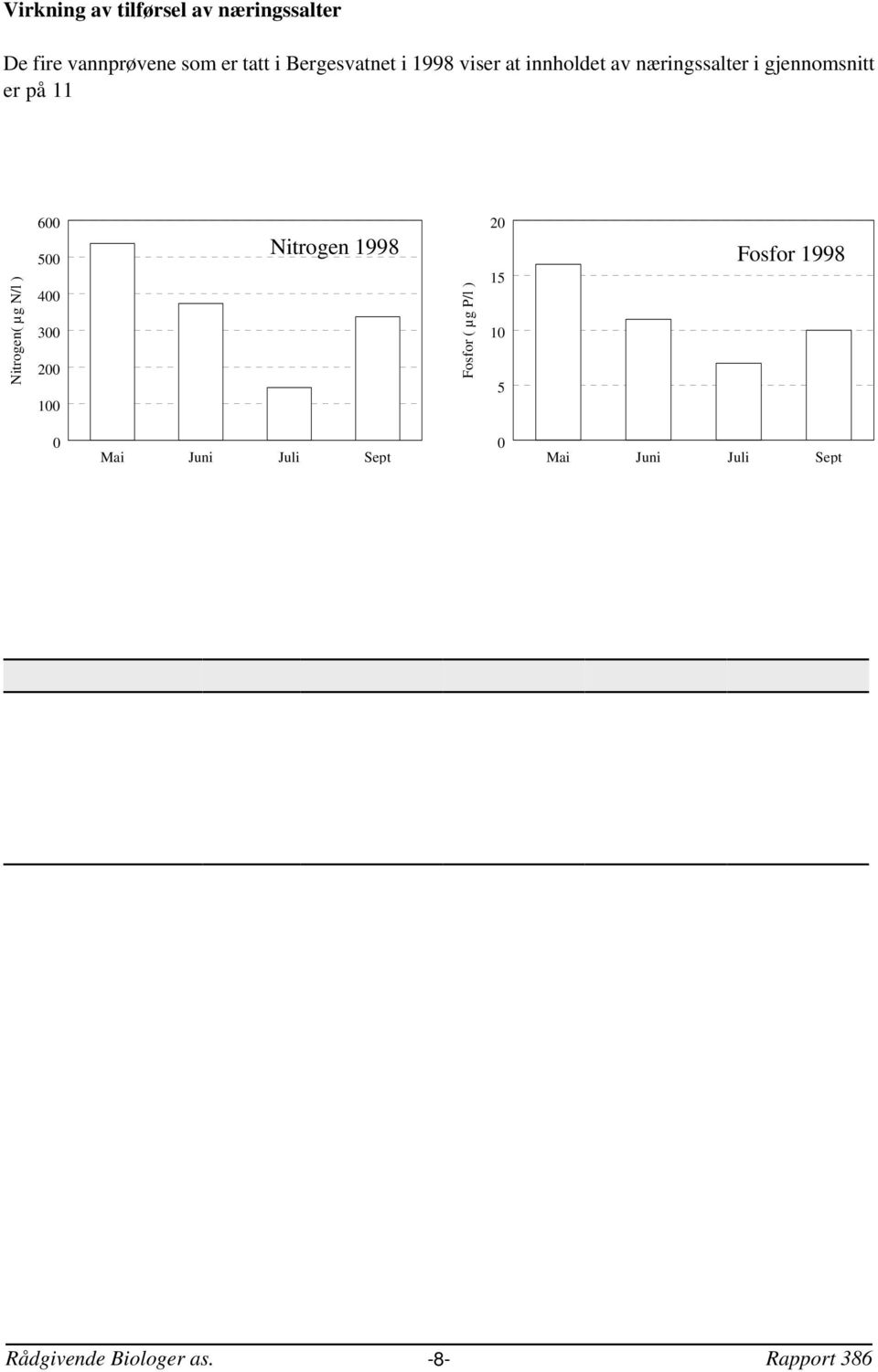 tilstandsklassen. Analyseresultatene viste at også nitrogenkonsentrasjonen, med et gjennomsnitt på 347 :g N/l som tilsvarer SFT-klasse II= god.