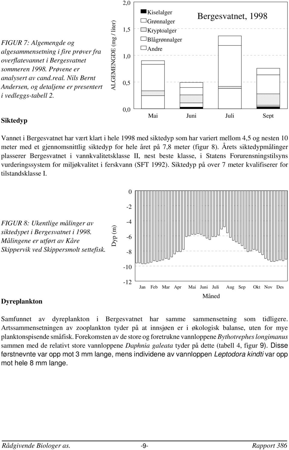 ALGEMENGDE (mg / liter) 1,5 1,,5 Kiselalger Grønnalger Kryptoalger Blågrønnalger Andre Bergesvatnet, 1998 Siktedyp, Mai Juni Juli Sept Vannet i Bergesvatnet har vært klart i hele 1998 med siktedyp