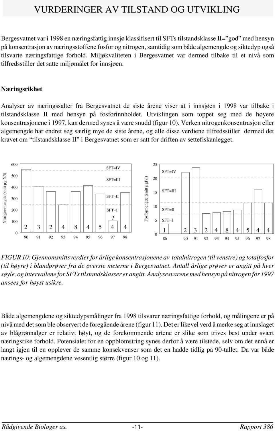 Næringsrikhet Analyser av næringssalter fra Bergesvatnet de siste årene viser at i innsjøen i 1998 var tilbake i tilstandsklasse II med hensyn på fosforinnholdet.