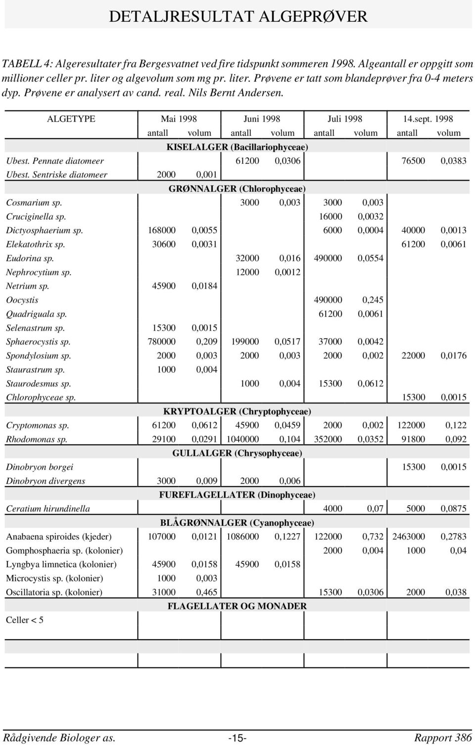1998 antall volum antall volum antall volum antall volum KISELALGER (Bacillariophyceae) Ubest. Pennate diatomeer 612,36 765,383 Ubest. Sentriske diatomeer 2,1 GRØNNALGER (Chlorophyceae) Cosmarium sp.