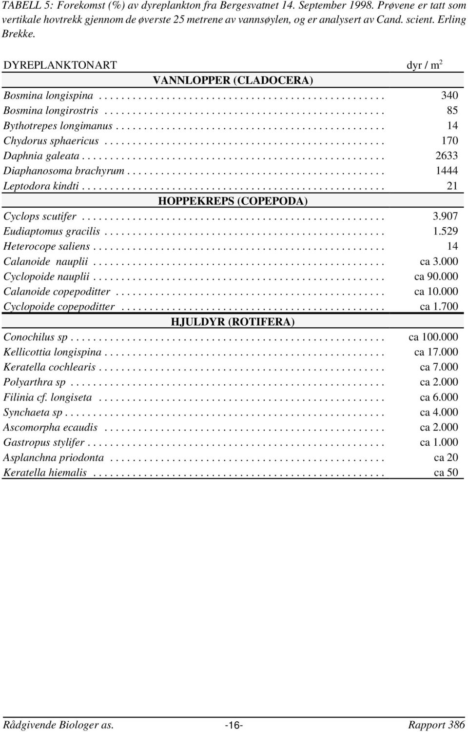 .. 2633 Diaphanosoma brachyrum... 1444 Leptodora kindti... 21 HOPPEKREPS (COPEPODA) Cyclops scutifer... 3.97 Eudiaptomus gracilis... 1.529 Heterocope saliens... 14 Calanoide nauplii... ca 3.