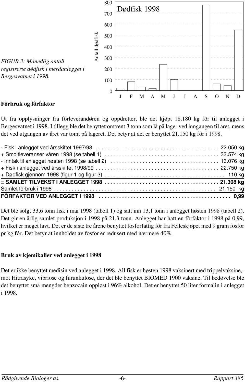 I tillegg ble det benyttet omtrent 3 tonn som lå på lager ved inngangen til året, mens det ved utgangen av året var tomt på lageret. Det betyr at det er benyttet 21.15 kg fôr i 1998.