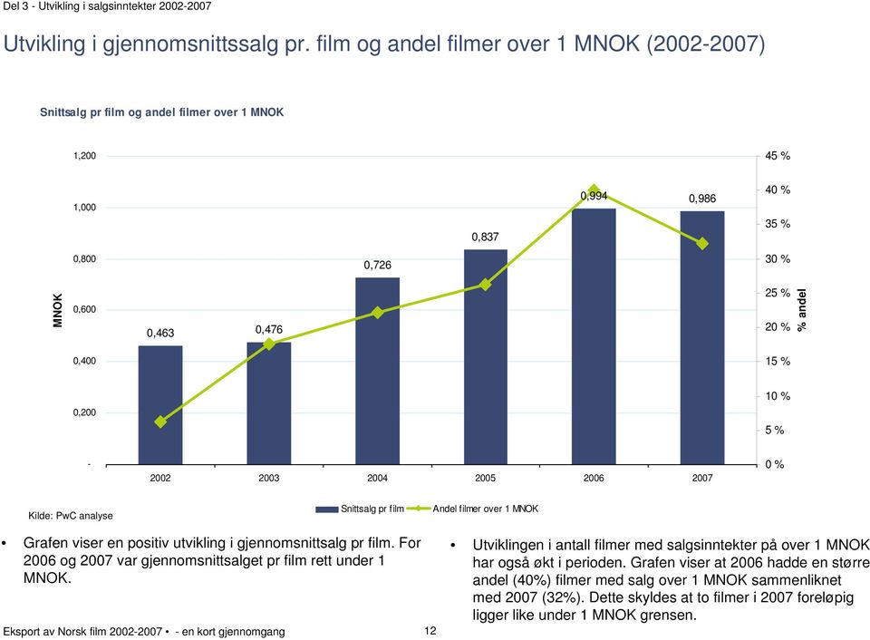 15 % 10 % 0,200 5 % - 2002 2003 2004 2005 2006 2007 0 % Kilde: PwC analyse Snittsalg pr film Andel filmer over 1 MNOK Grafen viser en positiv utvikling i gjennomsnittsalg pr film.