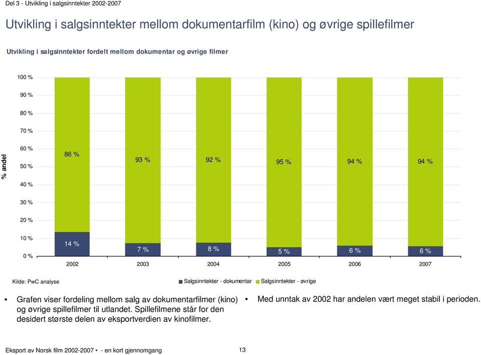 2004 2005 2006 2007 Kilde: PwC analyse Salgsinntekter - dokumentar Salgsinntekter - øvrige Grafen viser fordeling mellom salg av dokumentarfilmer (kino) og øvrige