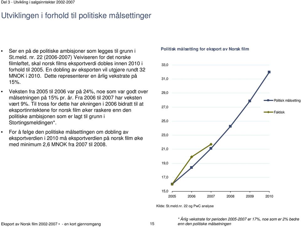 Dette representerer en årlig vekstrate på 15%. Veksten fra 2005 til 2006 var på 24%, noe som var godt over målsetningen på 15% pr. år. Fra 2006 til 2007 har veksten vært 9%.