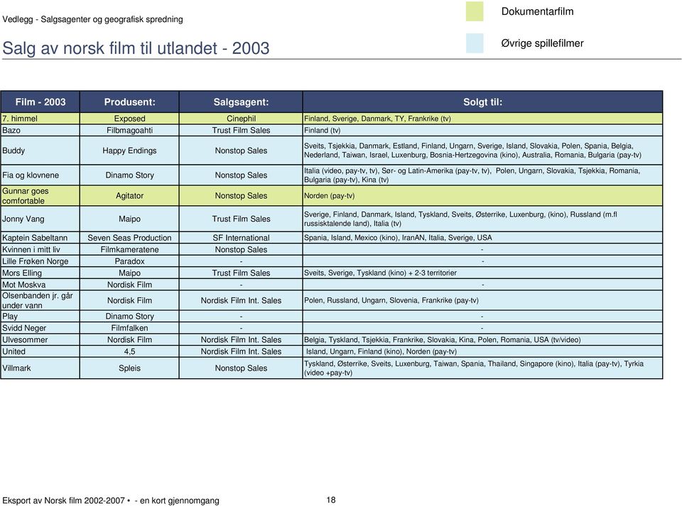 Ungarn, Sverige, Island, Slovakia, Polen, Spania, Belgia, Nederland, Taiwan, Israel, Luxenburg, Bosnia-Hertzegovina (kino), Australia, Romania, Bulgaria (pay-tv) Fia og klovnene Dinamo Story Nonstop