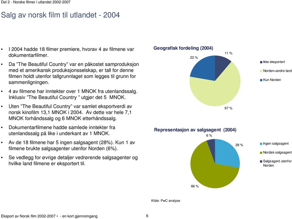Geografisk fordeling (2004) 22 % 11 % Ikke eksportert Norden+andre land Kun Norden 4 av filmene har inntekter over 1 MNOK fra utenlandssalg. Inklusiv The Beautiful Country utgjør det 5 MNOK.