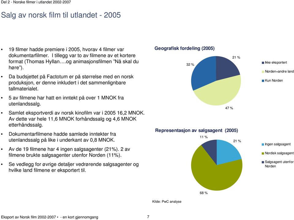 Da budsjettet på Factotum er på størrelse med en norsk produksjon, er denne inkludert i det sammenlignbare tallmaterialet. 5 av filmene har hatt en inntekt på over 1 MNOK fra utenlandssalg.