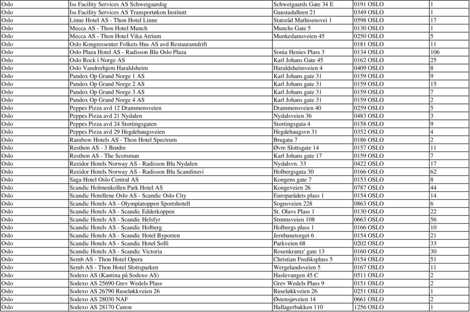 Folkets Hus AS avd Restaurantdrift 0181 OSLO 11 Oslo Oslo Plaza Hotel AS - Radisson Blu Oslo Plaza Sonia Henies Plass 3 0134 OSLO 106 Oslo Oslo Rock i Norge AS Karl Johans Gate 45 0162 OSLO 25 Oslo