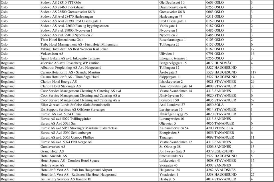 28630 Plan og bygningsetaten Vahls gate 1 0187 OSLO 2 Oslo Sodexo AS avd. 29000 Nycoveien 1 Nycoveien 1 0485 OSLO 1 Oslo Sodexo AS avd.