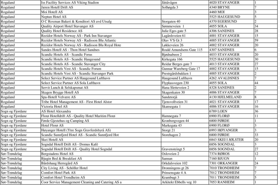 Julie Eges gate 5 4306 SANDNES 28 Rogaland Rezidor Hotels Norway AS - Park Inn Stavanger Lagårdsveien 61 4001 STAVANGER 15 Rogaland Rezidor Hotels Norway AS - Radisson Blu Atlantic Olav V'S Gt 3 4005