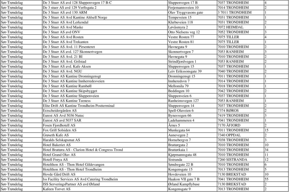 118 7031 TRONDHEIM 2 Sør-Trøndelag De 3 Stuer AS Avd Maske Løvåsmyra 2 7072 HEIMDAL 1 Sør-Trøndelag De 3 Stuer AS avd ONV Otto Nielsens veg 12 7052 TRONDHEIM 3 Sør-Trøndelag De 3 Stuer AS Avd Rosten