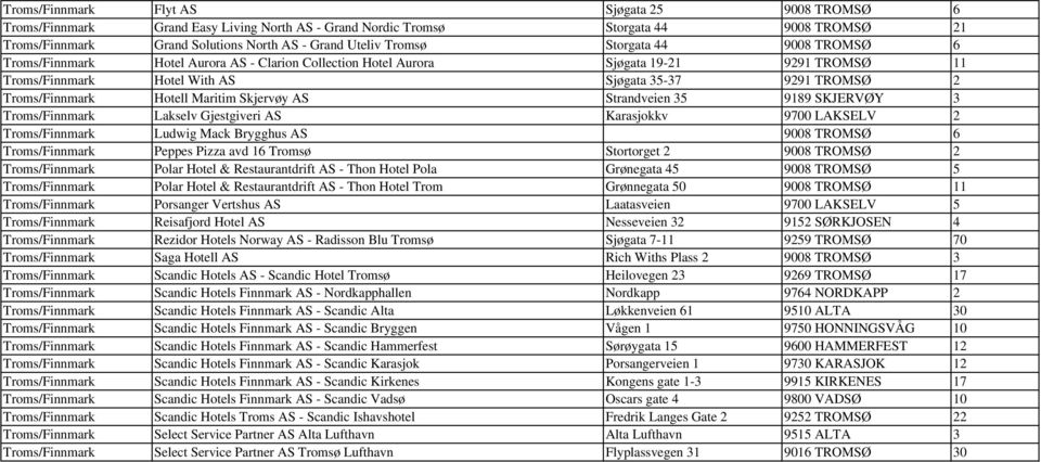 Hotell Maritim Skjervøy AS Strandveien 35 9189 SKJERVØY 3 Troms/Finnmark Lakselv Gjestgiveri AS Karasjokkv 9700 LAKSELV 2 Troms/Finnmark Ludwig Mack Brygghus AS 9008 TROMSØ 6 Troms/Finnmark Peppes
