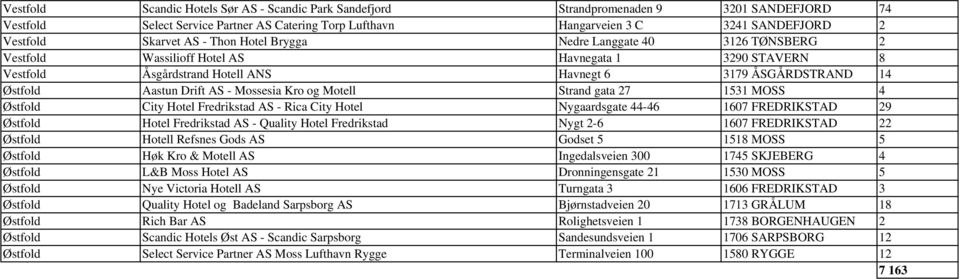 Drift AS - Mossesia Kro og Motell Strand gata 27 1531 MOSS 4 Østfold City Hotel Fredrikstad AS - Rica City Hotel Nygaardsgate 44-46 1607 FREDRIKSTAD 29 Østfold Hotel Fredrikstad AS - Quality Hotel