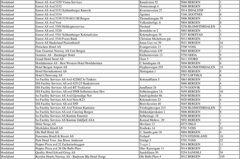 6 5804 BERGEN 8 Hordaland Eurest AS avd. 5304 Helikopterservice Flesland 5258 BLOMSTERDALEN 1 Hordaland Eurest AS avd. 5320 Bontelabo nr 2 5003 BERGEN 1 Hordaland Eurest AS avd.