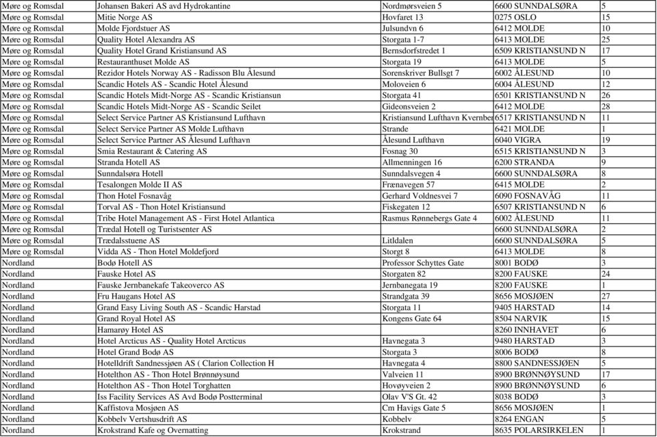 Restauranthuset Molde AS Storgata 19 6413 MOLDE 5 Møre og Romsdal Rezidor Hotels Norway AS - Radisson Blu Ålesund Sorenskriver Bullsgt 7 6002 ÅLESUND 10 Møre og Romsdal Scandic Hotels AS - Scandic