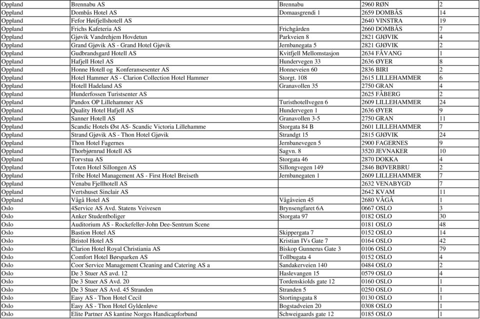 FÅVANG 1 Oppland Hafjell Hotel AS Hundervegen 33 2636 ØYER 8 Oppland Honne Hotell og Konferansesenter AS Honneveien 60 2836 BIRI 2 Oppland Hotel Hammer AS - Clarion Collection Hotel Hammer Storgt.