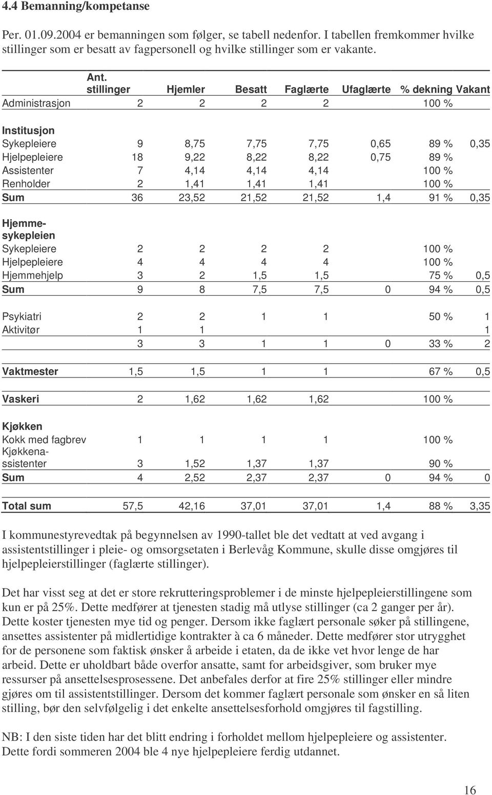 Assistenter 7 4,14 4,14 4,14 100 % Renholder 2 1,41 1,41 1,41 100 % Sum 36 23,52 21,52 21,52 1,4 91 % 0,35 Hjemmesykepleien Sykepleiere 2 2 2 2 100 % Hjelpepleiere 4 4 4 4 100 % Hjemmehjelp 3 2 1,5