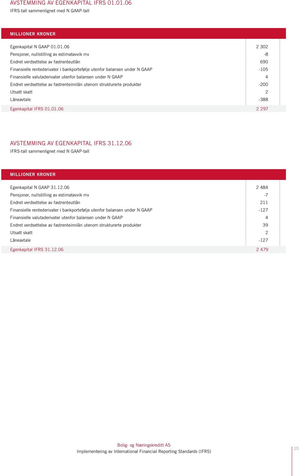 rentederivater i bankportefølje utenfor balansen under N GAAP -105 Finansielle valutaderivater utenfor balansen under N GAAP 4 Endret verdsettelse av fastrenteinnlån utenom strukturerte produkter