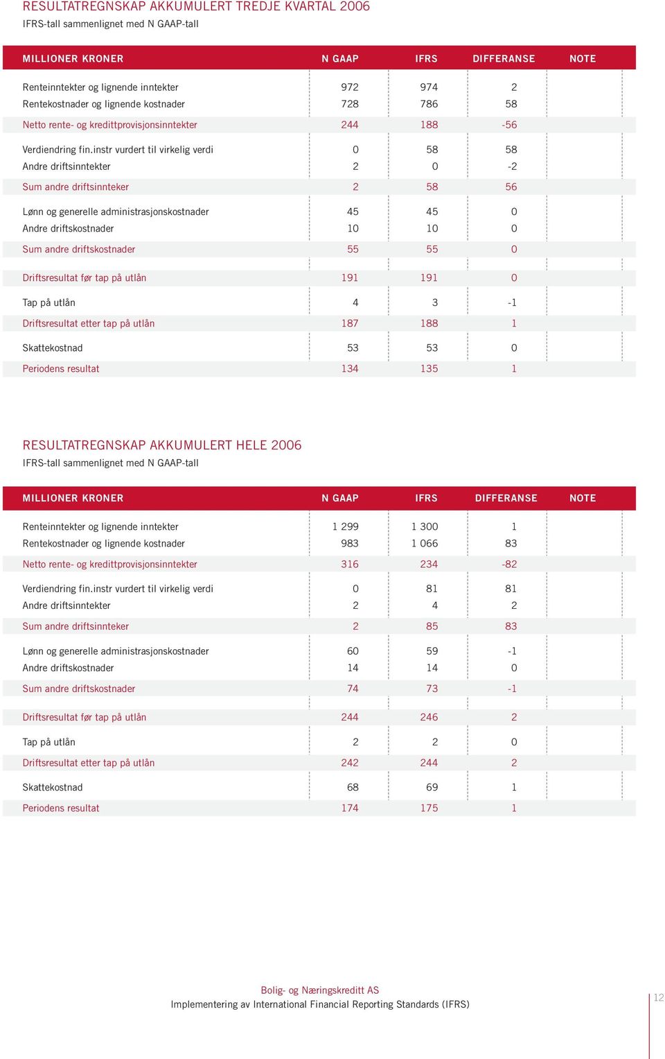 instr vurdert til virkelig verdi 0 58 58 Andre driftsinntekter 2 0-2 Sum andre driftsinnteker 2 58 56 Lønn og generelle administrasjonskostnader 45 45 0 Andre driftskostnader 10 10 0 Sum andre