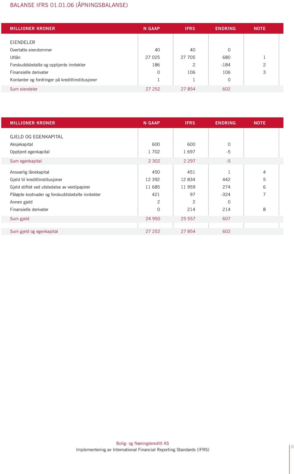 derivater 0 106 106 3 Kontanter og fordringer på kredittinstitusjoner 1 1 0 Sum eiendeler 27 252 27 854 602 MILLIONER KRONER N GAAP IFRS ENDRING NOTE GJELD OG EGENKAPITAL Aksjekapital 600 600 0