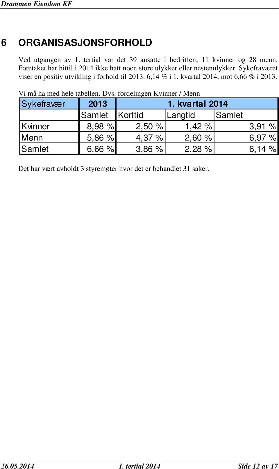 kvartal 2014, mot 6,66 % i 2013. Vi må ha med hele tabellen. Dvs. fordelingen Kvinner / Menn Sykefravær 2013 1.