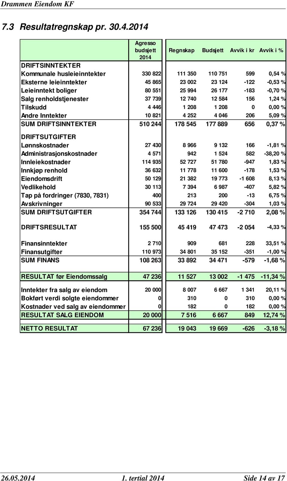 Leieinntekt boliger 80 551 25 994 26 177-183 -0,70 % Salg renholdstjenester 37 739 12 740 12 584 156 1,24 % Tilskudd 4 446 1 208 1 208 0 0,00 % Andre Inntekter 10 821 4 252 4 046 206 5,09 % SUM