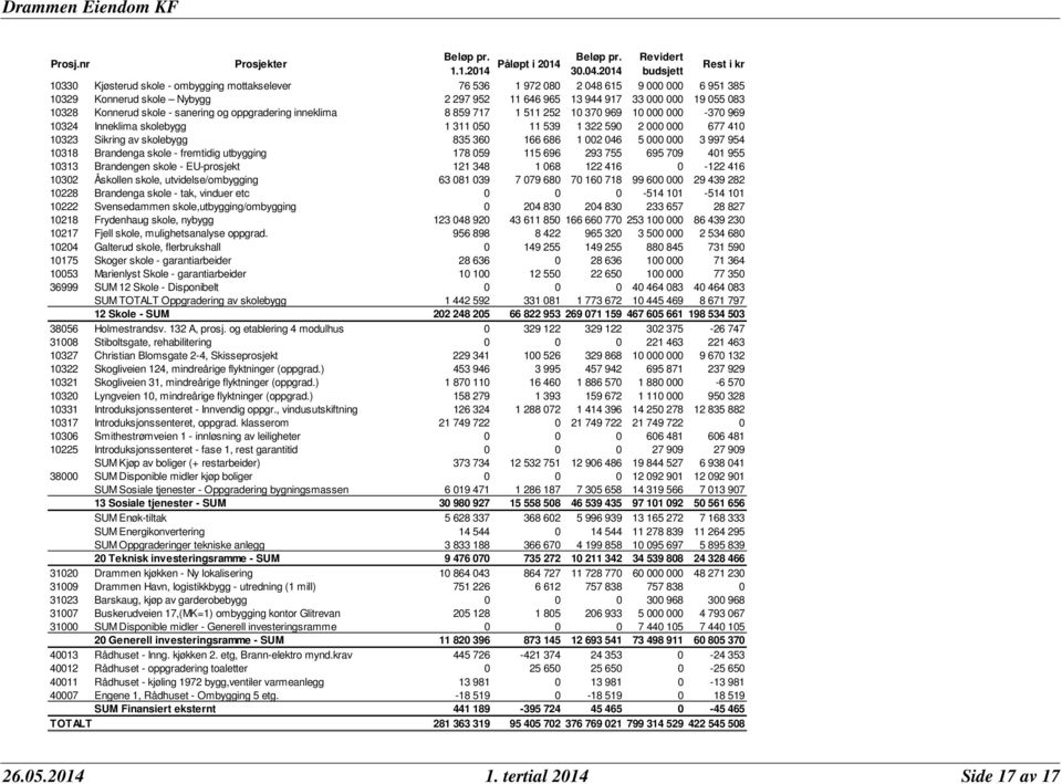 19 055 083 10328 Konnerud skole - sanering og oppgradering inneklima 8 859 717 1 511 252 10 370 969 10 000 000-370 969 10324 Inneklima skolebygg 1 311 050 11 539 1 322 590 2 000 000 677 410 10323