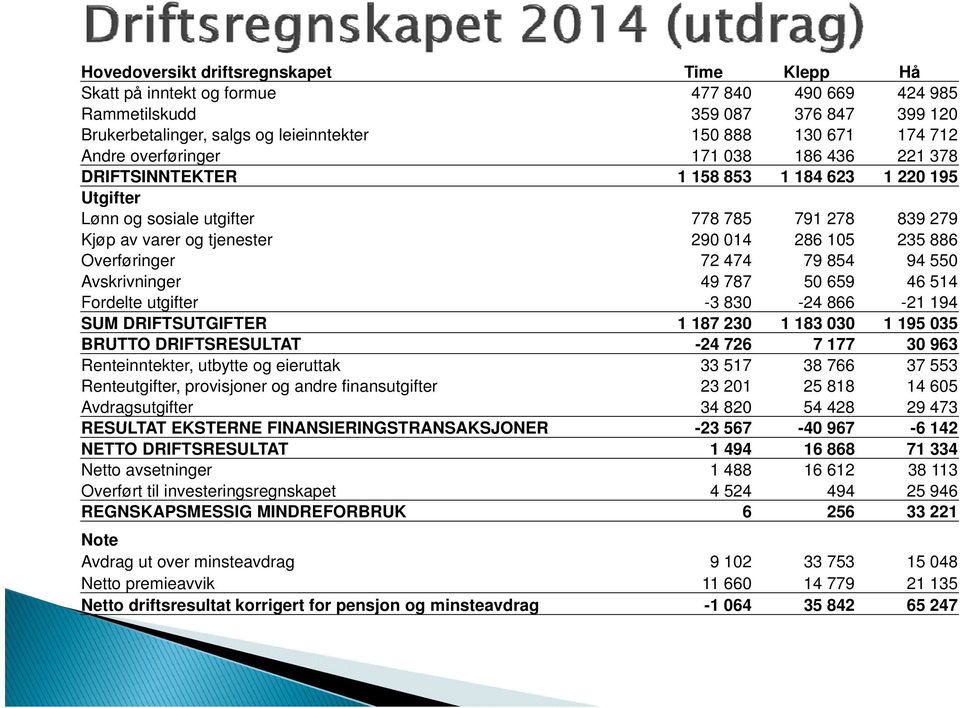 Overføringer 72 474 79 854 94 550 Avskrivninger 49 787 50 659 46 514 Fordelte utgifter -3 830-24 866-21 194 SUM DRIFTSUTGIFTER 1 187 230 1 183 030 1 195 035 BRUTTO DRIFTSRESULTAT -24 726 7 177 30 963