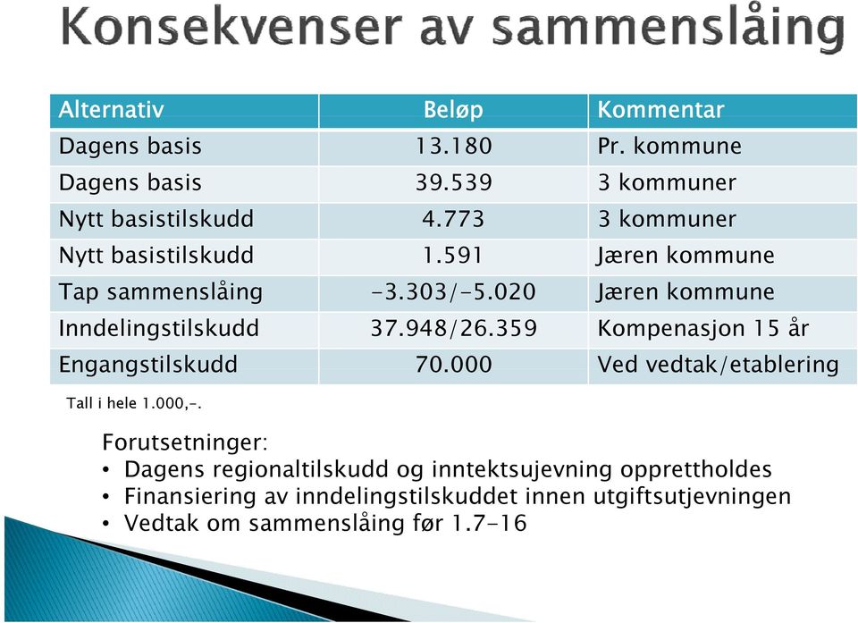 020 303/ 020 Jæren kommune Inndelingstilskudd 37.948/26.359 Kompenasjon 15 år Engangstilskudd 70.