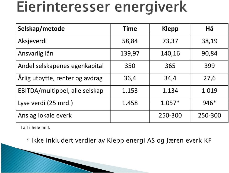 EBITDA/multippel, alle selskap 1.153 1.134 1.019 Lyse verdi (25 mrd.) 1.458 1.