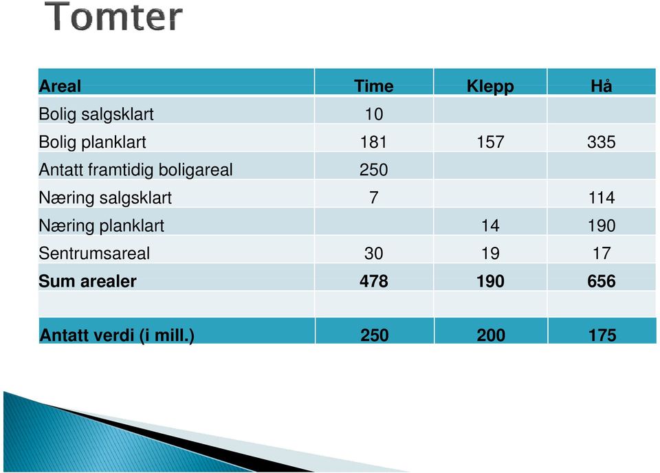 salgsklart 7 114 Næring planklart 14 190 Sentrumsareal 30